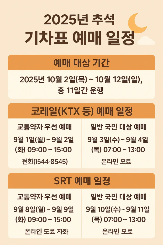 2025년 추석 KTX 예매 총정리