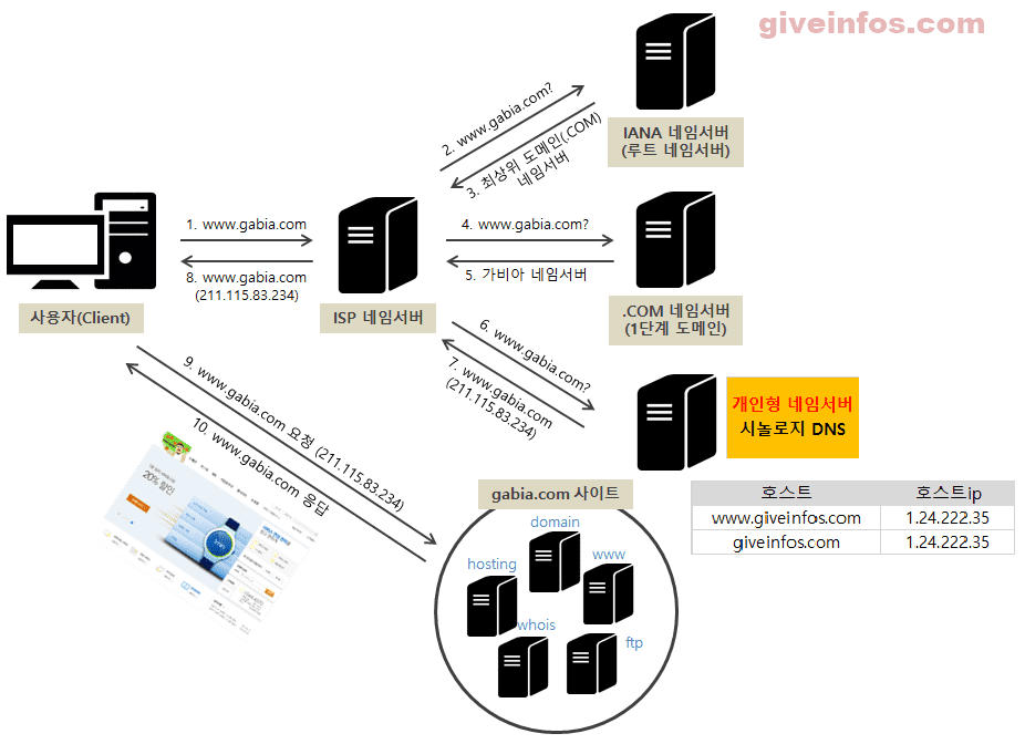 개인형DNS작동방식